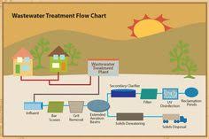 9 Best Waste Water Images Water Treatment Sewage