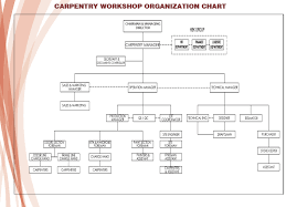 Organization Chart Hbk Carpentry