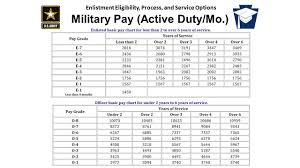 Enlistment Eligibility Process And Service Options