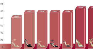 Heel Heights Have Risen Massively During The Last Decade