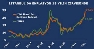 Öncü Enflasyon Verisi Açıklandı! İTO TEFE TÜFE İstanbul Enflasyon Kasım 2021  Raporu Yayımlandı
