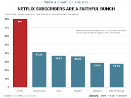 Most Netflix Subscribers Dont Even Bother With Hulu Or Hbo
