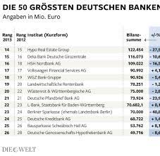 Zu den wichtigsten privaten banken in deutschland zählen die großbanken deutsche bank und die postbank. Geldhauser In Deutschland Gibt Es Zu Viele Kleine Banken Welt