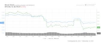 Bitcoin Price Ranging Continues As Trader Says 8 400