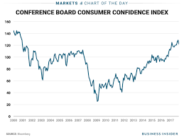 Consumer Confidence December 2017 Business Insider