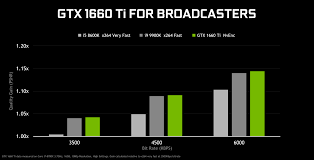 Nvidia empezó las ventas de la geforce gtx 1660 ti el 22 de febrero 2019 por un precio sugerido de $279. Introducing Gtx 1660 Ti The Perfect 1080p Upgrade