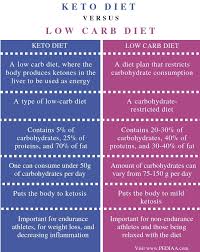 Difference Between Paleo Diet And Low Carb Diet