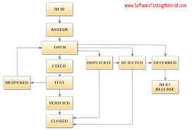 What Is Bug Life Cycle Or Defect Life Cycle In Software Testing