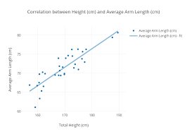Correlation Between Height Cm And Average Arm Length Cm