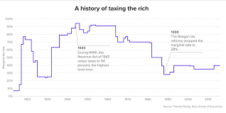 How Past Income Tax Rate Cuts On The Wealthy Affected The