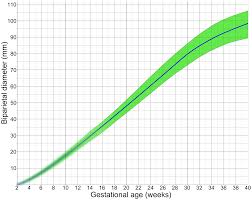 File Biparietal Diameter By Gestational Age Png Wikimedia