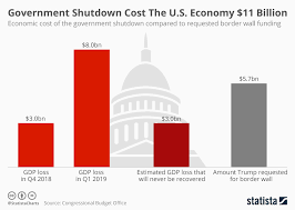 Chart Government Shutdown Cost The U S Economy 11 Billion
