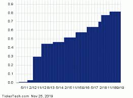 Ex Dividend Reminder Six Flags Entertainment Mge Energy