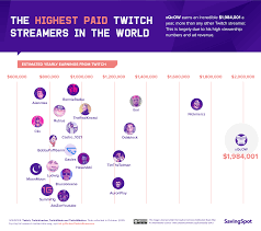 Twitch has a $100 threshold in order to be paid out. The Highest Paid Twitch Streamers In The World Cashnetusa Blog