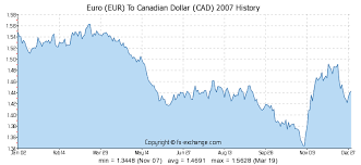 Euro Eur To Canadian Dollar Cad History Foreign Currency