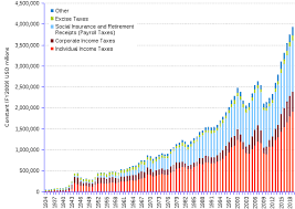 Us Federal Taxes Revenue By Sources 1934 2019