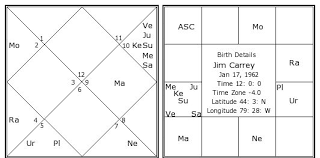 Jim Carrey Birth Chart Jim Carrey Kundli Horoscope By