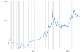 Historical Silver Prices 100 Year Chart 2019 08 31