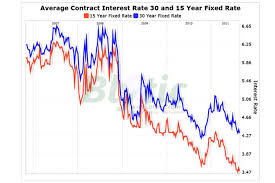 Mba Application Survey Mortgage Rates Fall As Application