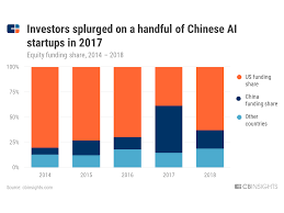 China Is Starting To Edge Out The Us In Ai Investment Cb