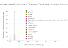 Incidence Rates Of Schizophrenia Vs Percentage Of People