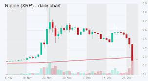 However, it's still down 7.7% as. Ripple Xrp Causes A Flash Crash In Altcoins Prices Altfins