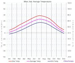 Average Temperatures In Milan Italy Temperature