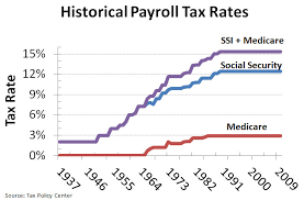 File Historical Payroll Tax Rates Jpg Wikimedia Commons