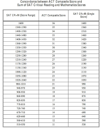 29 Detailed Plan To Act Score Conversion Chart