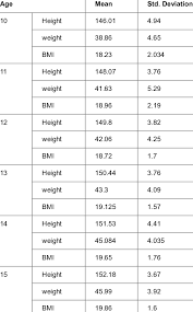 Age Wise Comparison Of Height Weight Bmi Of Adolescence