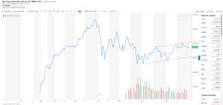 Djia Futures Price Chart Analysis