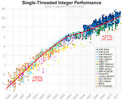 A Look Back At Single Threaded Cpu Performance