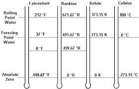 Celsius Fahrenheit Farenheit Temperature Conversion Kelvin