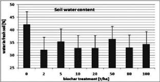 soil moisture content in potting