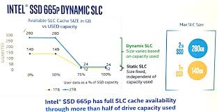 Intels Dynamic Cache 665p Ssd Goes Faster Lasts Longer