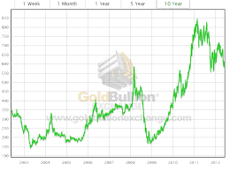 10 Year Historical Chart For The Price Of Palladium Chart