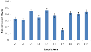 Bar Chart Showing Arsenic As Concentrations In Rice
