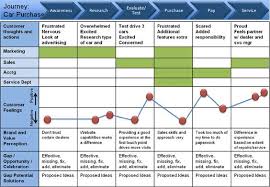 Nine Sample Customer Journey Maps And What We Can Learn From Them