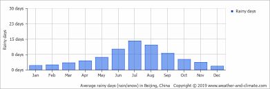 Climate And Average Monthly Weather In Beijing Beijing Area