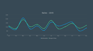 Webmasters Gallerycreating Stunning Charts With Angularjs