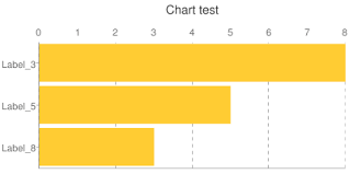 Google Charts Bar Chart Labels Are Reversed Stack Overflow