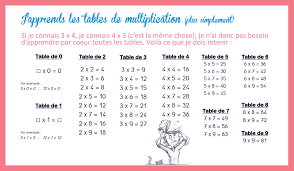 Tables de multiplication (simplifiées) |