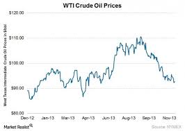 Oil Prices Down 15 In 3 Months Russia Obtains More Than