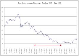 Dow 1929 Chart Us Oil Importers