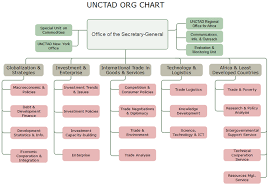 Unctad Org Chart The Unique Trade And Development Division