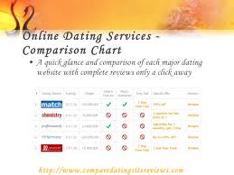 Online Dating Sites Reviews Tips