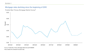 Could Mortgage Rates Stay Below 4 Through 2020 Mortgage
