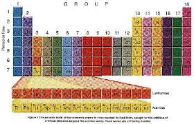 the periodic table was chemistry s most