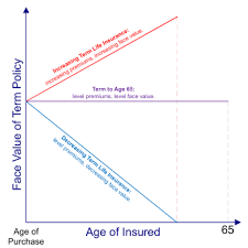 Term life insurance occurs over a predetermined period of time, typically between 10 and 30 years. Term Life Insurance