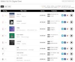 Gaon Digital Chart Is Now A Mess Charts And Sales Onehallyu